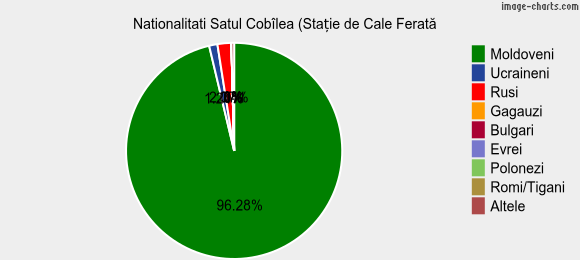 Nationalitati Satul Cobîlea (Stație de Cale Ferată)